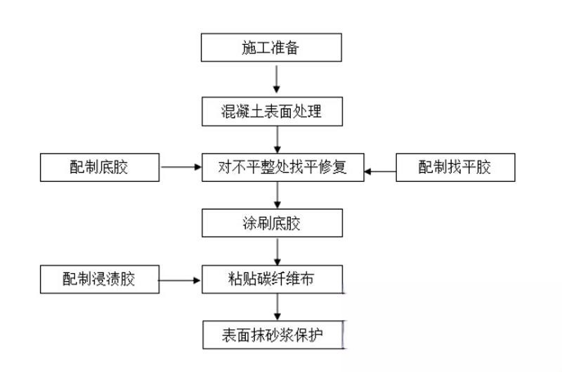 保康碳纤维加固的优势以及使用方法